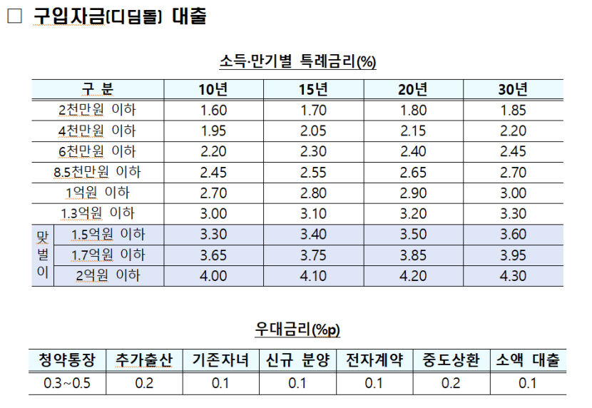 신생아 특례대출, 연 소득 2억원 맞벌이 부부까지 확대
