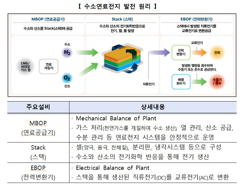 수소연료전지