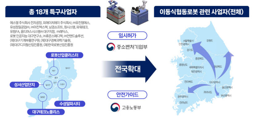 이달말 종료되는 대구 이동식협동로봇 규제자유특구…그간 성과는?