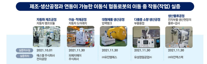 이달말 종료되는 대구 이동식협동로봇 규제자유특구…그간 성과는?