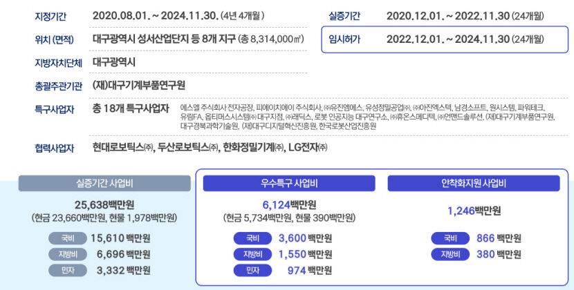 이달말 종료되는 대구 이동식협동로봇 규제자유특구…그간 성과는?