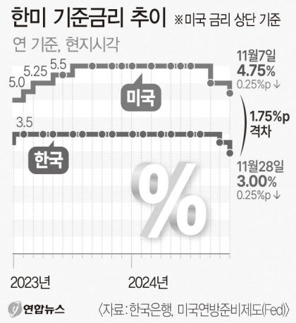 한국은행 기준금리 3.25→3.00% 깜짝 인하