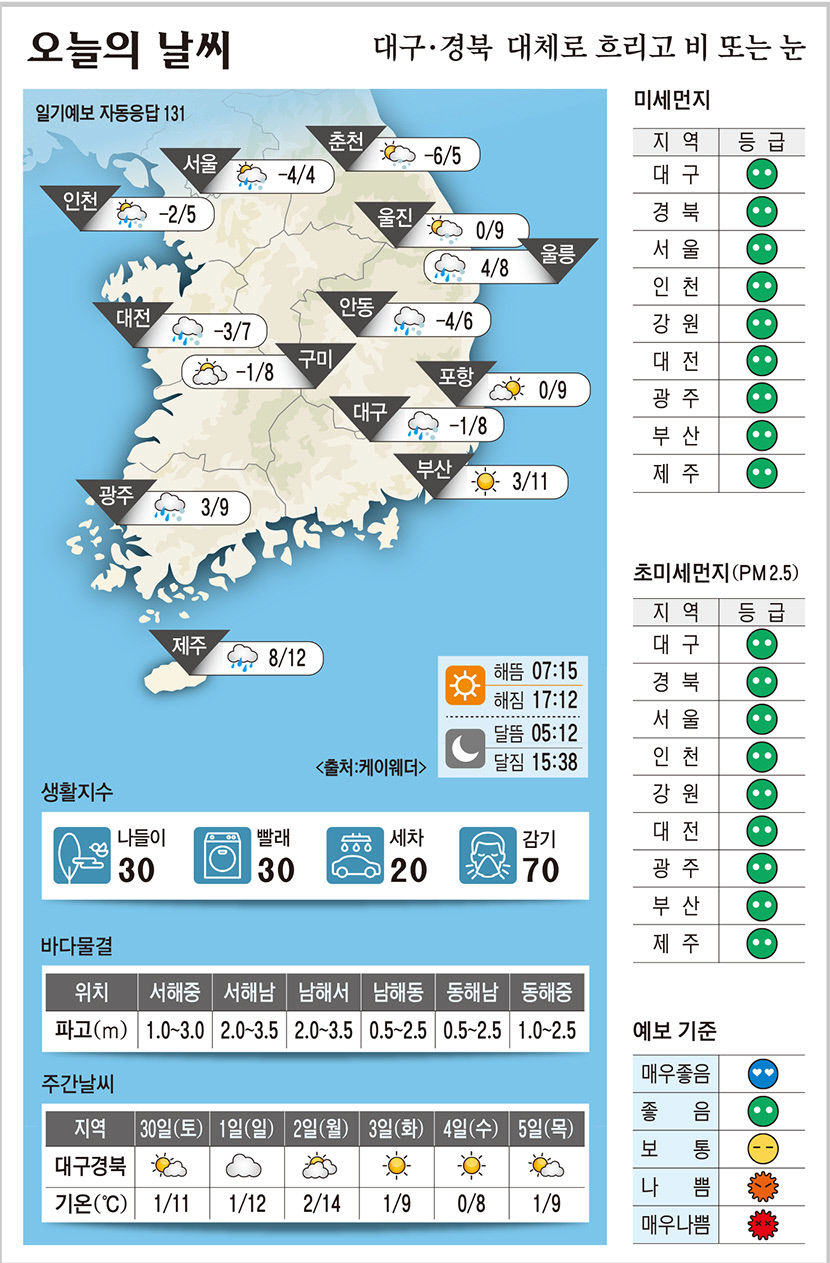 대구·경북 오늘의 날씨 (11월29일)…낮 최고기온 대구·구미 8도, 포항 9, 안동 6도