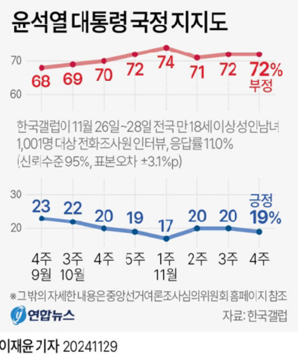 尹대통령 지지율 소폭 하락한 19%…TK는 긍정 40%, 국힘도 상승