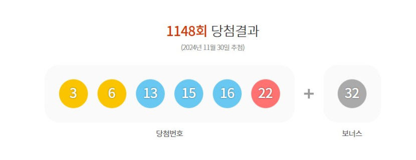 1148회 로또복권 1등 당첨자 13명, 20억7천만원씩 받아