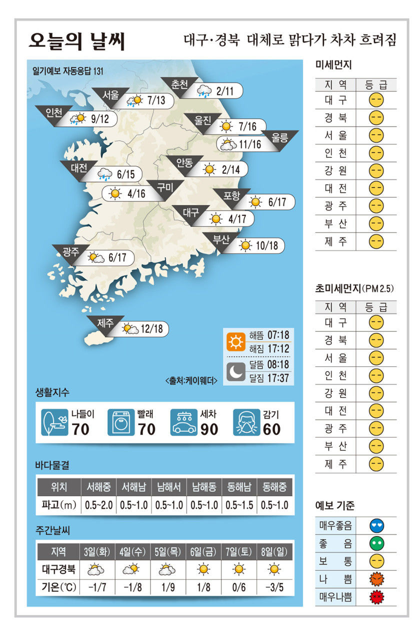 대구·경북 오늘의 날씨 (12월2일)…낮 최고기온 대구·포항 17, 구미 16, 안동 14도