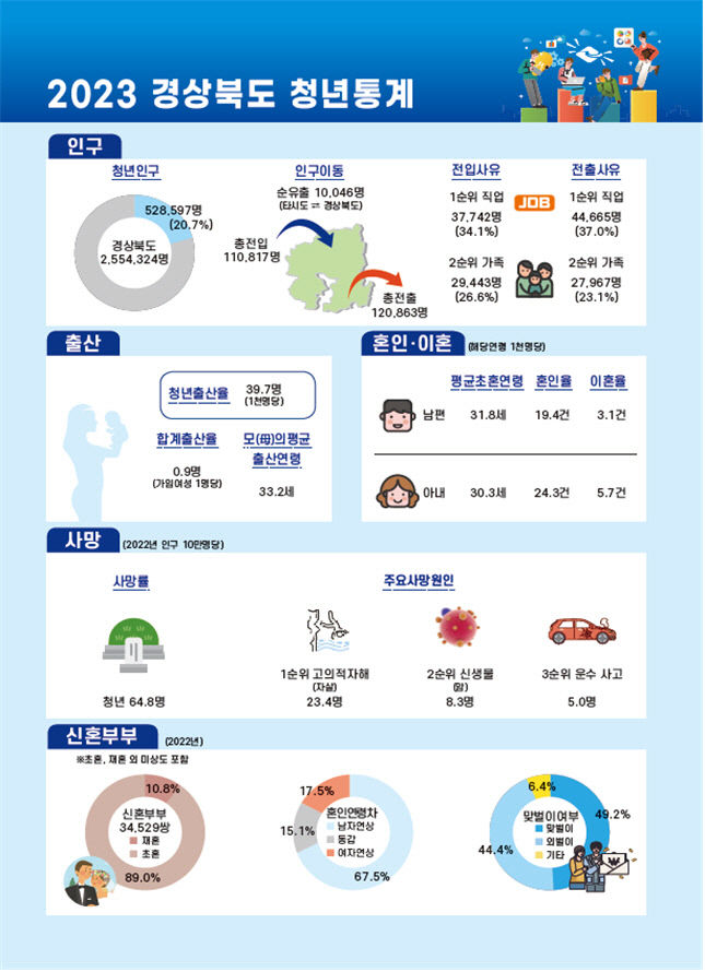 경북에서 매년 청년 1만여명 순유출