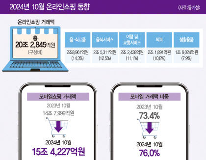 온라인 쇼핑 거래 증가세 급격히 꺾였다