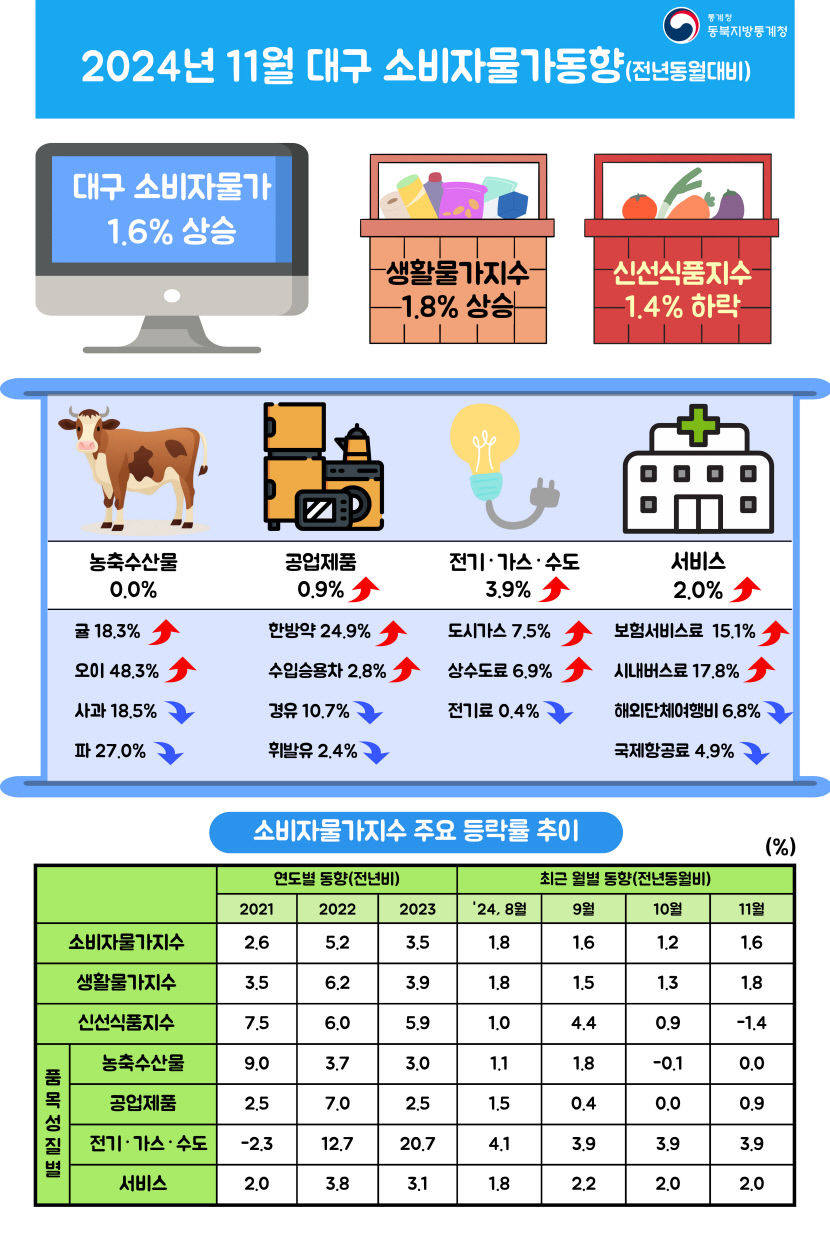 대구경북 소비자물가 상승률 4개월 연속 1%대