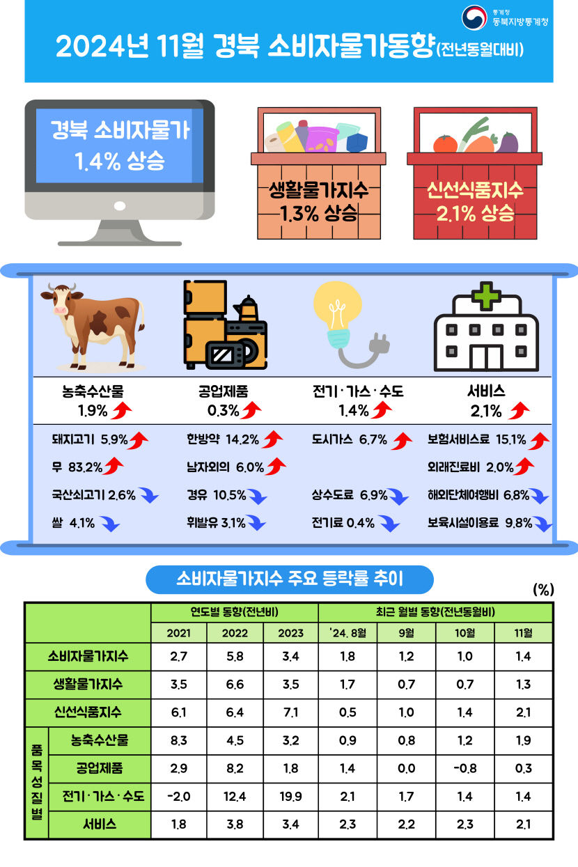대구경북 소비자물가 상승률 4개월 연속 1%대