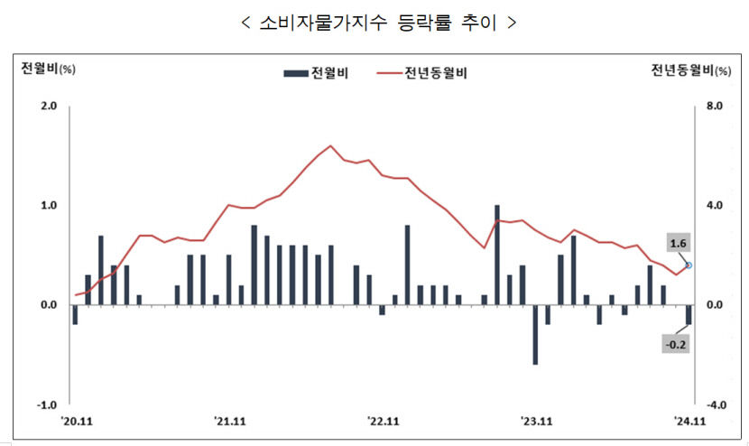 대구경북 소비자물가 상승률 4개월 연속 1%대