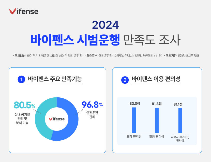 안전·쾌적함 다 잡았다…택시 안전관리 플랫폼 바이펜스 호평일색