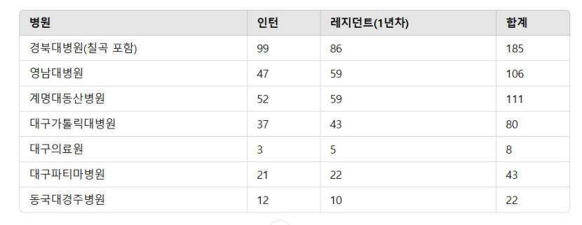 대구경북 전공의 모집 시작…의료 체계 회복 신호될까