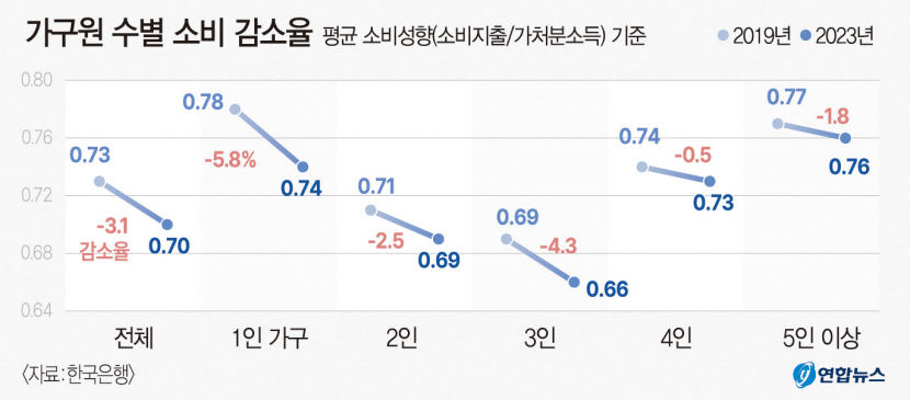 1인가구 지갑 닫자 전체 소비회복 발목