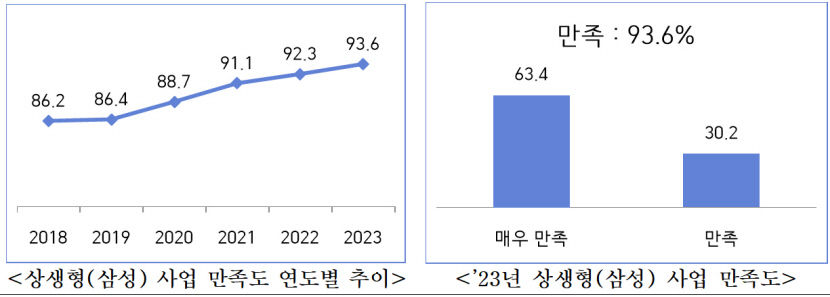 중소기업 10곳 중 9곳 삼성 상생형 스마트공장 구축 지원사업 만족