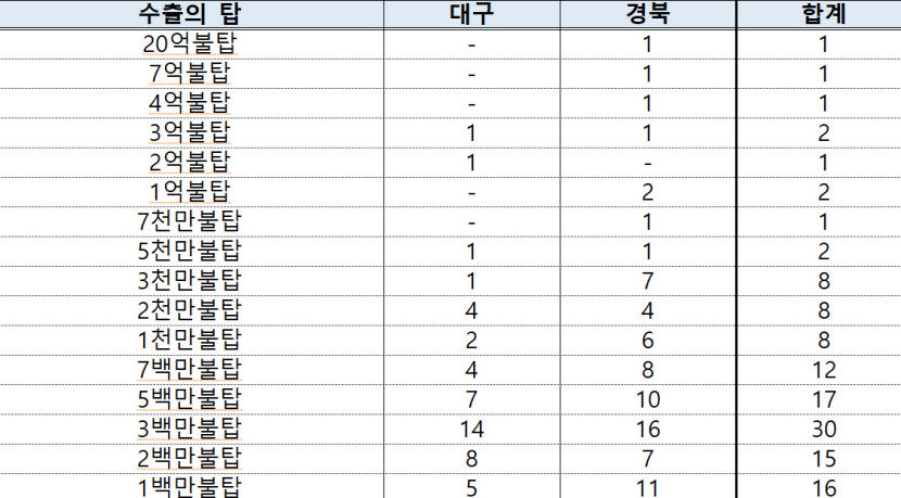 씨아이에스, 메가젠임플란트 등 TK 125개社 무역協 수출의 탑 수상