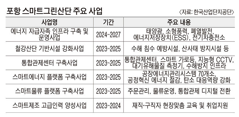 노후 포항국가산단 무탄소 실현