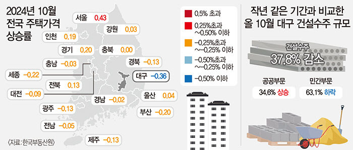 대구-서울 주택시장 디커플링 가속…자산가치 격차 더 커져