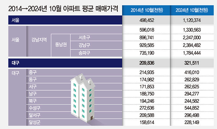 대구-서울 주택시장 디커플링 가속…자산가치 격차 더 커져