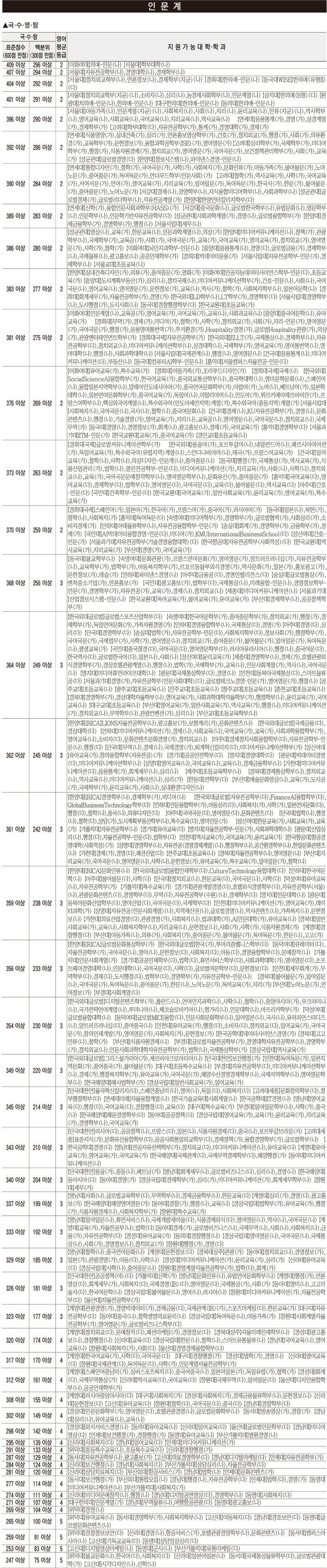 인문계, 2025학년도 수능 주요 대학 정시모집 지원 가능 점수 (송원학원 제공)