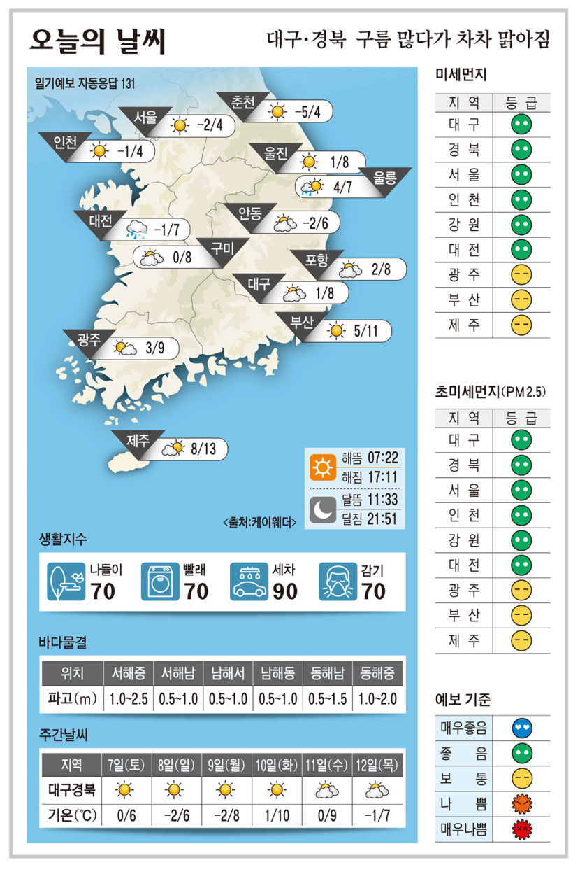 대구·경북 오늘의 날씨 (12월6일)…낮 최고기온 대구·구미·포항 8, 안동 6도