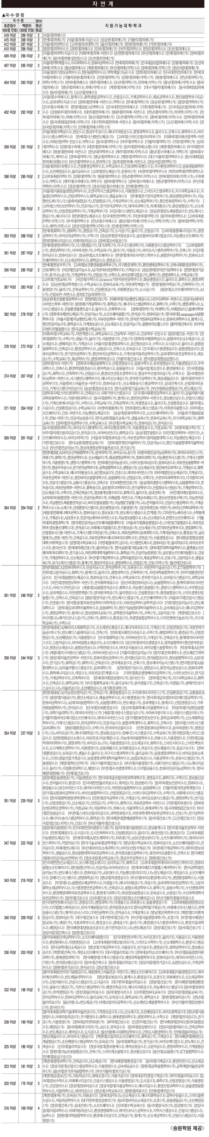자연계, 2025학년도 수능 주요 대학 정시모집 지원 가능 점수(송원학원 제공)