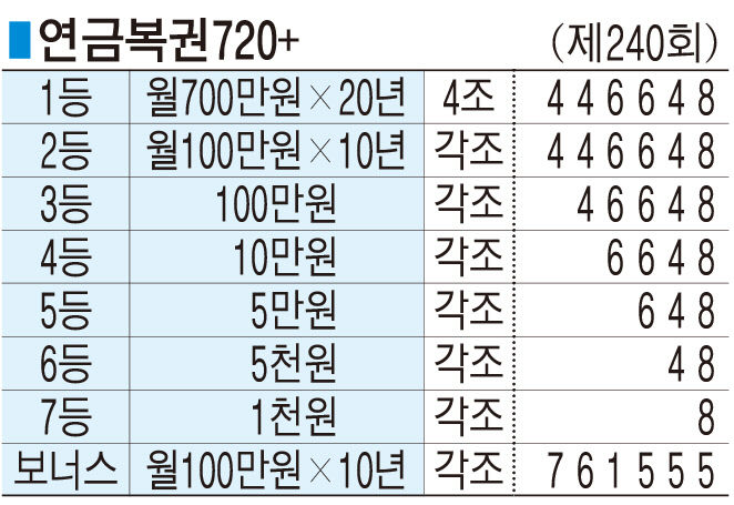 ■ 연금복권720+ (제240회)
