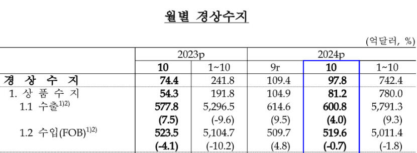 반도체 자동차 수출 호조세 경상수지 6개월 연속 흑자