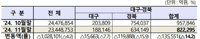 대구경북 상장법인 시가총액 두달 연속 하락…11월 80조원대
