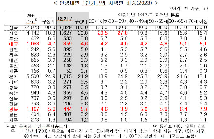 세 집 당 한 집 나홀로 가구 …대구 34.7%, 경북 38.1%