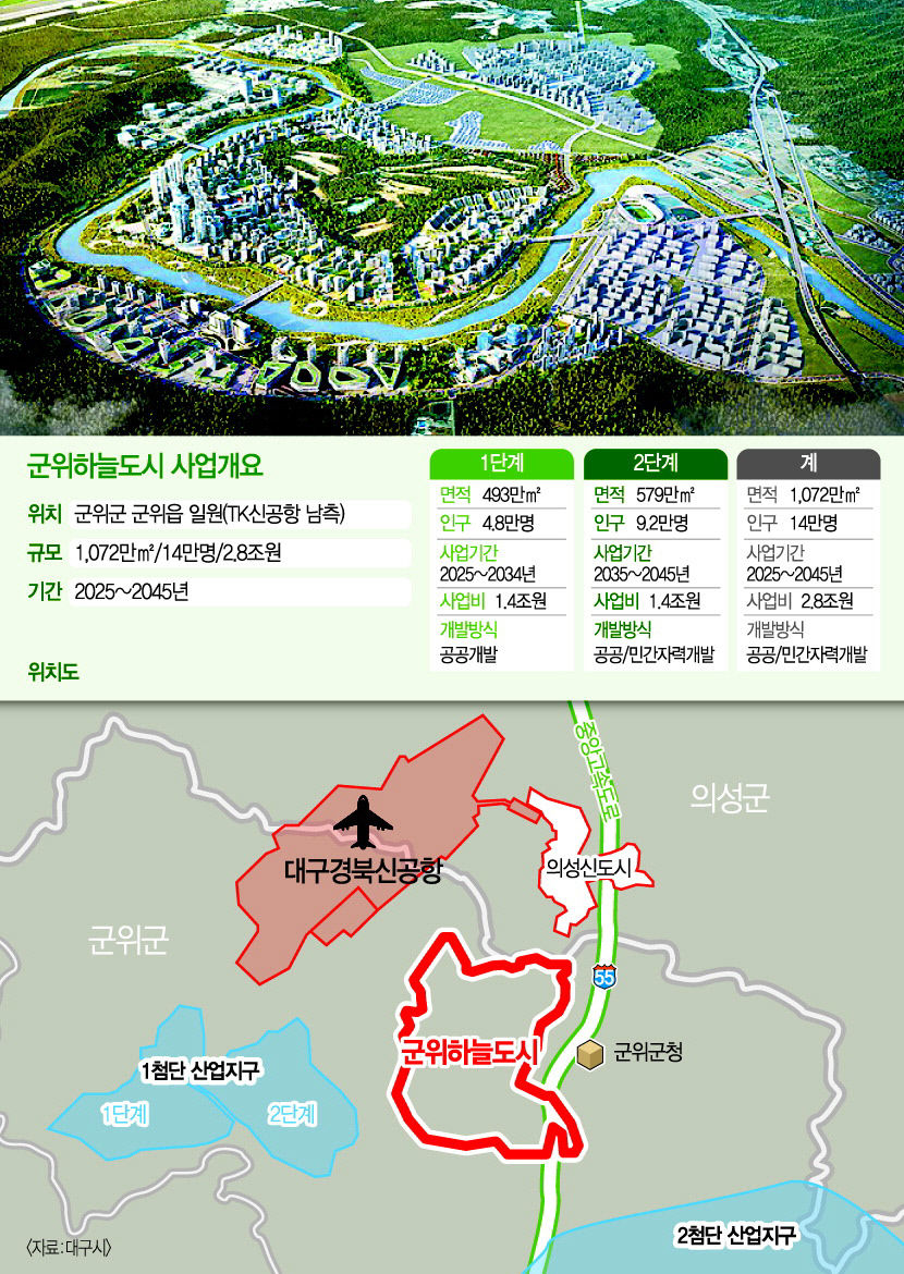 TK신공항 배후 군위에 인구 14만 에어시티 대구시 하늘도시 청사진 발표
