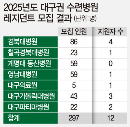 대구권 레지던트 모집 암울…7개 수련병원 지원율 4.04%