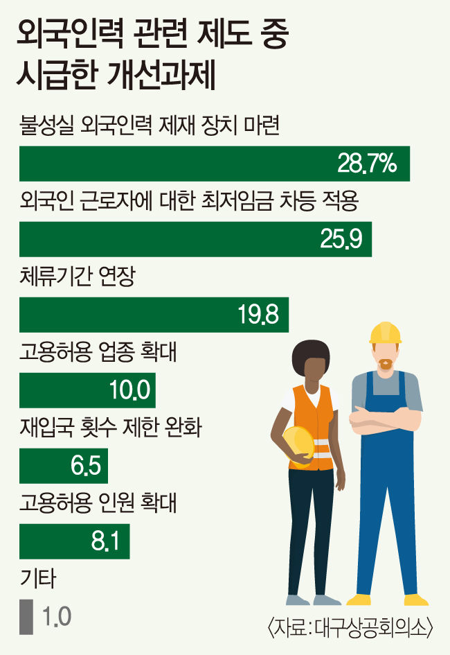 대구 기업 절반 이상 현장인력난 호소…대구상의 222개社 조사