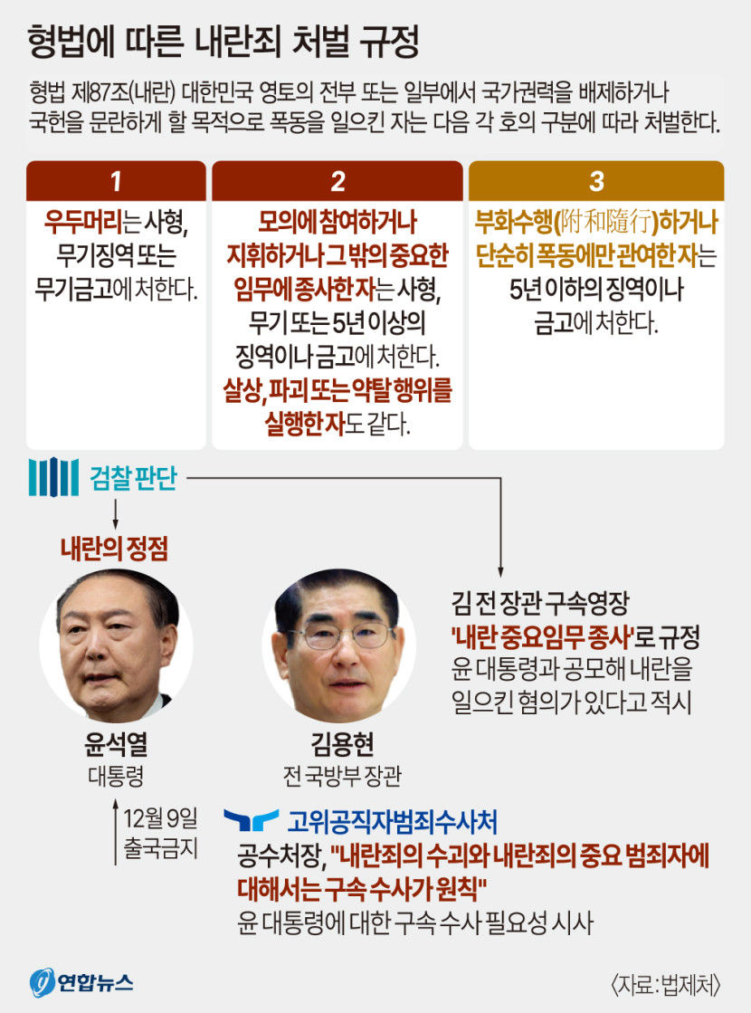 尹 대통령 내란 우두머리 되나…김용현 영장에 중요 임무 종사자로 규정