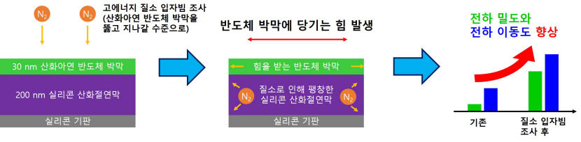 입자빔으로 반도체 성능 2.5배 향상