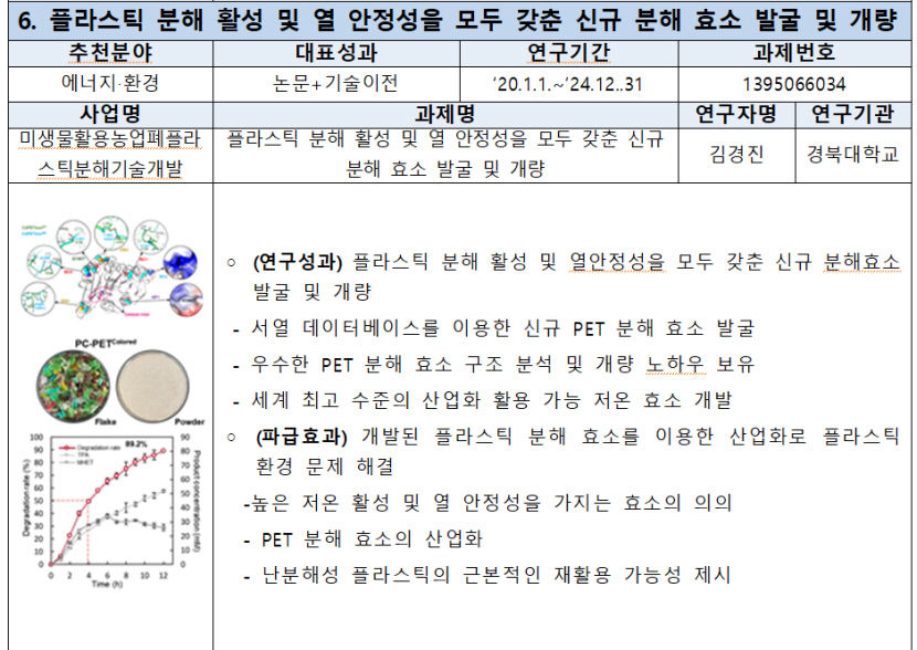 경북대 미생물활용농업폐플라스틱분해기술개발, 국가연구개발 우수성과 100선에 선정