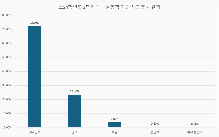 대구늘봄학교, 지역 학부모 95.5% 만족 결과 나와