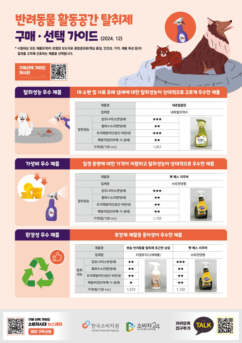 반려동물 탈취제, 대부분 유해물질·알레르기 물질 기준 적합