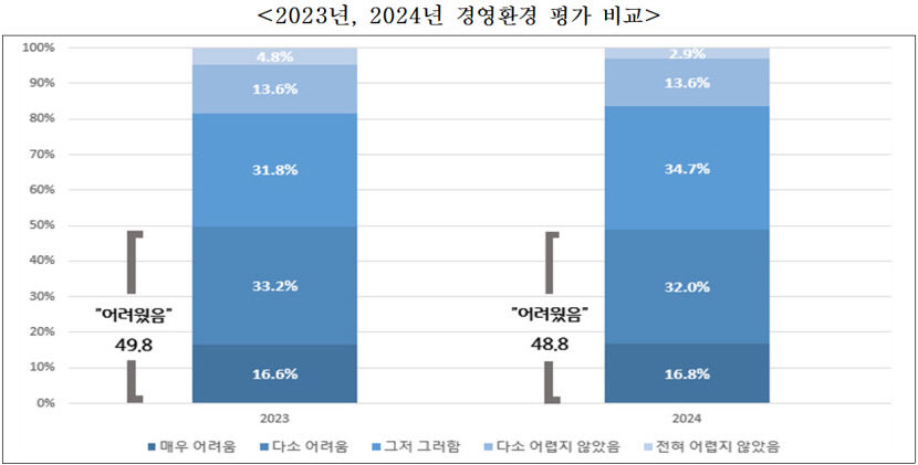 中企 80% 내년 경영환경도 어려울 것…중기중앙회 1천개社 설문