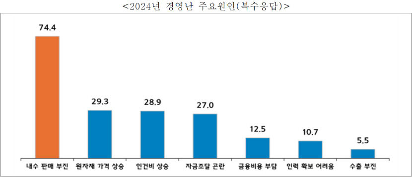 中企 80% 내년 경영환경도 어려울 것…중기중앙회 1천개社 설문