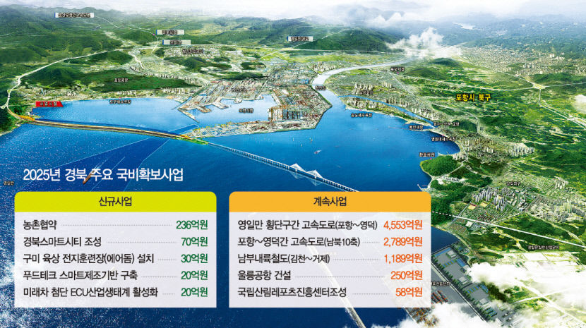 경북도, 내년 국비 예산 11조8천억원 확보