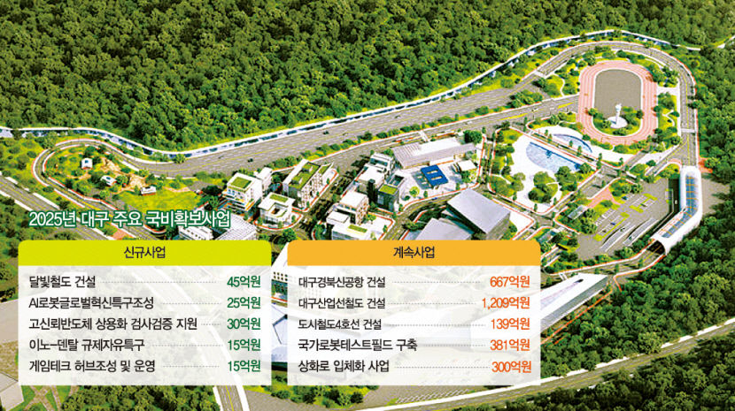 대구시, 2년 연속 국비 8兆 시대 활짝