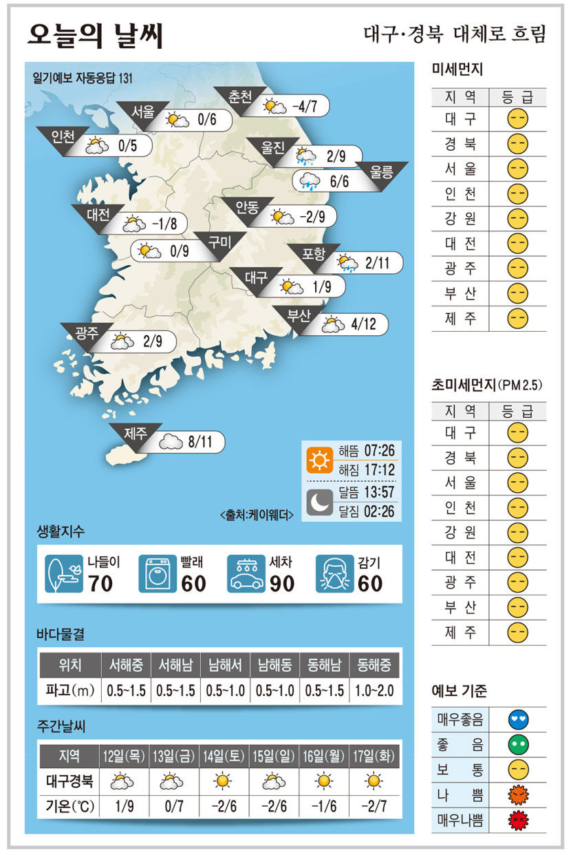 대구·경북 오늘의 날씨 (12월11일)…낮 최고기온 대구·구미·안동 9, 포항 11도
