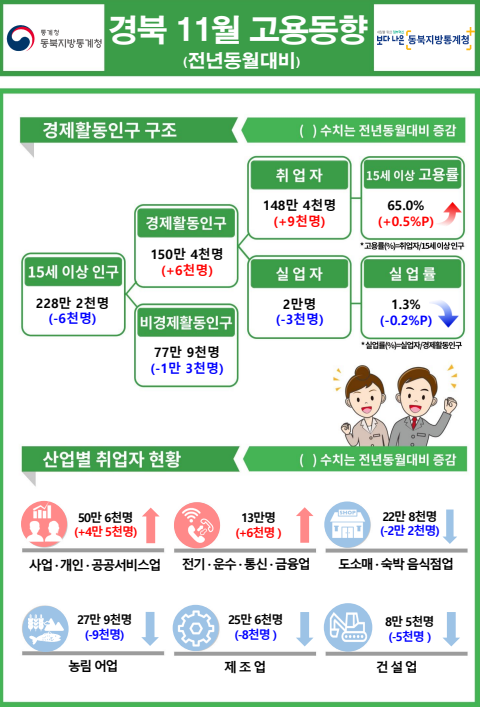 11월 대구경북 고용률 희비 엇갈려…대구 ↑·경북 ↓