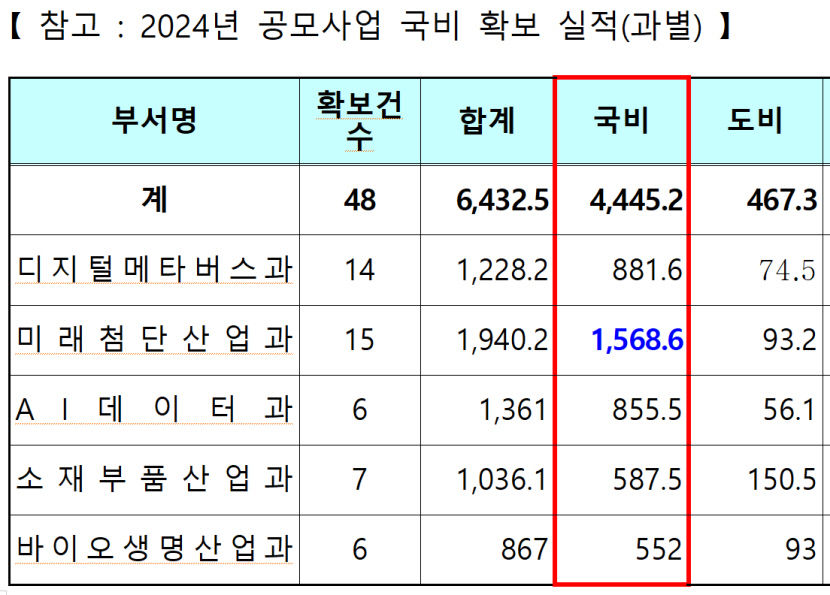 경북도, AI·첨단전략산업 국가 공모 사업예산 2배 확보