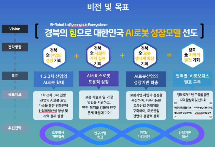 경북북부에 농업용 로봇 중점 육성한다