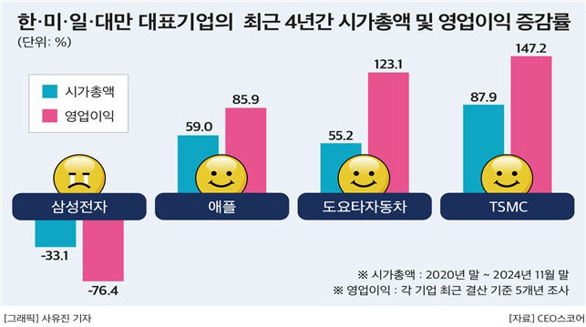 한국·미국·일본·대만 중 韓만 시총·영업이익 감소…삼성전자도 뒷걸음질