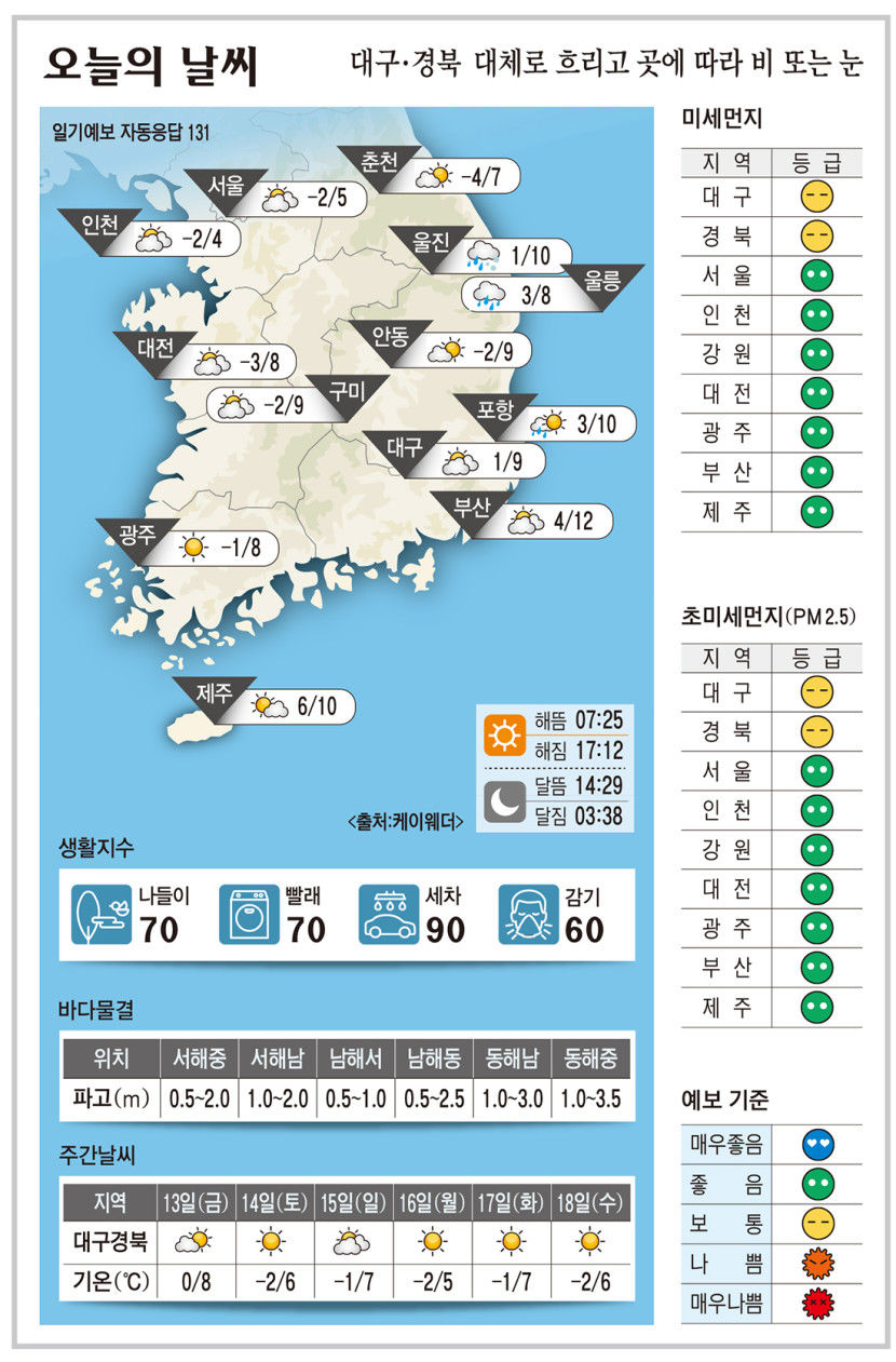 대구·경북 오늘의 날씨 (12월12일)…낮 최고기온 대구·구미·안동 9, 포항 10도