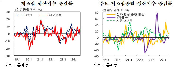 10월 제조업생산은 대구경북 모두 늘고…수출은 경북↑ 대구↓