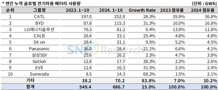 대구경북 2차전지 소재 기업들 실적 부진에 울상